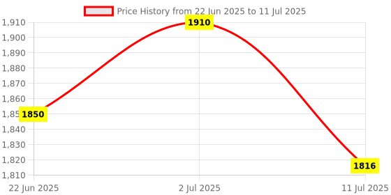 flipkart.com cliper 0-25mm 0.01mm outside External Metric Gauge Micrometer Machinist with Box Digital Caliper cliper Price History Graph from 22 Jun 2025 to 11 Jul 2025