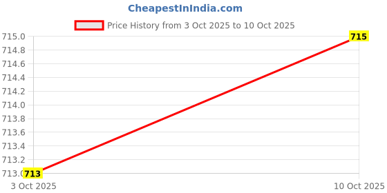 flipkart.com goodsbazaar 0-25mm 0.01mm outside External Metric Gauge Micrometer Machinist with Box Digital Caliper goodsbazaar Price History Graph from 28 Jun 2025 to 3 Oct 2025