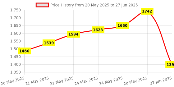 flipkart.com divinext 0-25MM Dial Indicator Gauge Meter With Ear Locking Height Gauge divinext Price History Graph from 20 May 2025 to 27 Jun 2025