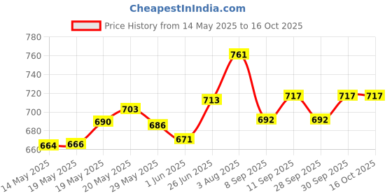 flipkart.com adawat 0-25mm Micrometer Inside Outside Miromete 0.01mm Micrometer Micrometer Screw Gauge adawat Price History Graph from 14 May 2025 to 15 Oct 2025