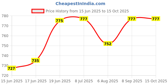 flipkart.com saifpro 0-25mm Micrometer Screw Gauge saifpro Price History Graph from 15 Jun 2025 to 15 Oct 2025