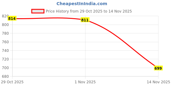 flipkart.com goodsbazaar 0-25mm Micrometer Screw Gauge Micrometer Screw Gauge goodsbazaar Price History Graph from 29 Oct 2025 to 14 Nov 2025