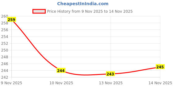flipkart.com gracy 0-3 Months Baby Nappy Potty Training Panty Inner Cloth Outer Plastic gracy Price History Graph from 9 Nov 2025 to 14 Nov 2025