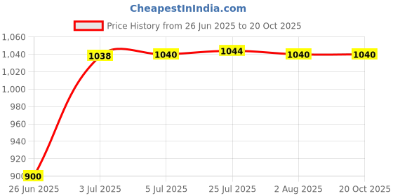 flipkart.com japsin 0-300 PSI Dial Pressure Gauge Dia 4"/ 100 MM, SS Body, Bottom Connection 3/8" Ring Gauge japsin Price History Graph from 26 Jun 2025 to 20 Oct 2025