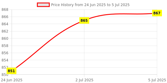 flipkart.com uniglobal business 0-32 Brix Contrast ATC Refractometer Digital Handheld Refractometer uniglobal business Price History Graph from 24 Jun 2025 to 5 Jul 2025