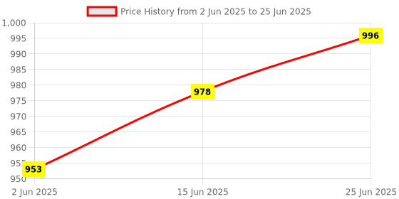 flipkart.com thermomate 0-32 Brix Contrast ATC Refractometer Digital Laboratory Refractometer thermomate Price History Graph from 2 Jun 2025 to 25 Jun 2025