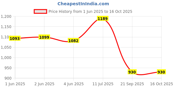 flipkart.com real instruments 0-32 Manual Laboratory Refractometer real instruments Price History Graph from 1 Jun 2025 to 15 Oct 2025