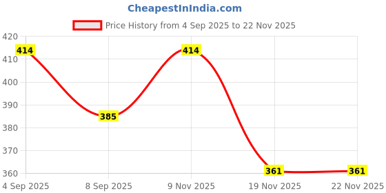 flipkart.com garcy 0-3M Baby PVC Underwear Panty Nappy Potty Training Pant Inner ClothOuter Plastic garcy Price History Graph from 4 Sep 2025 to 18 Nov 2025