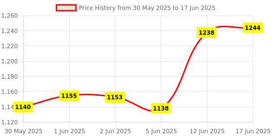 flipkart.com real instruments 0-40% Brix 0-25% Alcohol Dual Scale Refractometer Winemakers Grape Wine Tester Manual Handheld Refractometer real instruments Price History Graph from 30 May 2025 to 17 Jun 2025