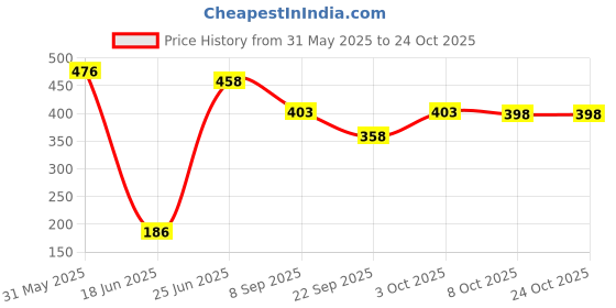 flipkart.com bumtum 0-6 Months New Born Baby Cotton Carry Bag, 3 in 1 Baby Bed, Air(Orange) Sleeping Bag bumtum Price History Graph from 31 May 2025 to 24 Oct 2025