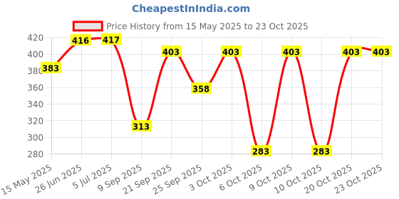 flipkart.com bumtum 0-6 Months New Born Baby Cotton Carry Bag, 3 in 1 Baby Bed, Flamingo(Green) Sleeping Bag bumtum Price History Graph from 15 May 2025 to 23 Oct 2025
