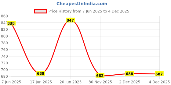 flipkart.com tidy sleep 0-6 Months New Born Baby Cotton Carry Bag/Sleeping Bag Sleeping Bag tidy sleep Price History Graph from 7 Jun 2025 to 4 Dec 2025