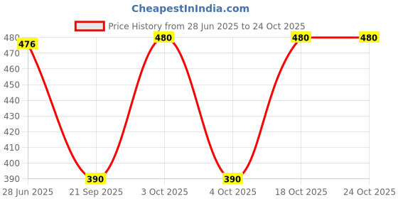 flipkart.com bumtum 0-6 Months New Born Baby Unisex Cotton Carry Bag 3 in 1 Baby Bed Sleeping Bag bumtum Price History Graph from 28 Jun 2025 to 24 Oct 2025