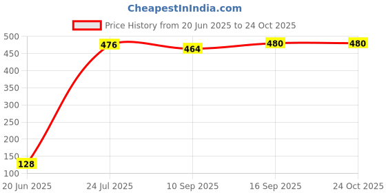flipkart.com bumtum 0-6 Months New Born Baby Unisex Cotton Carry Bag Teddy Girrafe Sleeping Bag bumtum Price History Graph from 20 Jun 2025 to 24 Oct 2025
