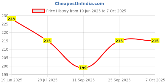 flipkart.com definite 0-9999 Metal Hand Tally Counters Clicker Pitch Counter for Jaap, Coaching, Lap Analog Tally Counter definite Price History Graph from 19 Jun 2025 to 6 Oct 2025
