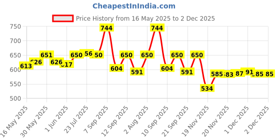 flipkart.com xceptional choice 0-99.9% Two Pins Digital Wood Moisture Meter Pin-Type Digital Moisture Measurer xceptional choice Price History Graph from 16 May 2025 to 1 Dec 2025