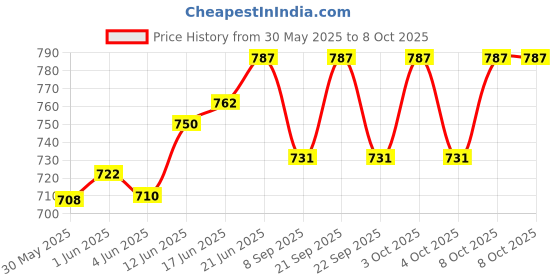 flipkart.com real instruments 0-99% Four Pins Digital Wood Moisture Meter Humidity Tester Timber Damp Detector EMT01 Pin-Type Digital Moisture Measurer real instruments Price History Graph from 30 May 2025 to 8 Oct 2025