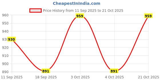flipkart.com virza trade 0 Bow Rack virza trade Price History Graph from 11 Sep 2025 to 21 Oct 2025
