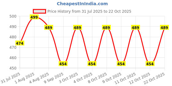 flipkart.com jss 0 cm Lamp Base jss Price History Graph from 31 Jul 2025 to 22 Oct 2025