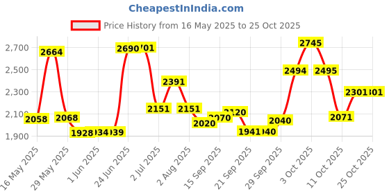 flipkart.com rhinokraft 0 degree Army Sleeping bags for Adults for winter | Detachable Liner |2.65 Kg Sleeping Bag rhinokraft Price History Graph from 16 May 2025 to 25 Oct 2025