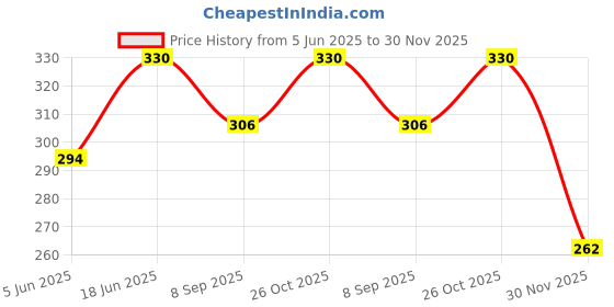 flipkart.com 0-degree Baby Safety Lock Latch for Drawer Kitchen Cupboard Machine Refrigerator fridge for Child Infant Toddler (8 Unit, White Nylon) 0-degree Price History Graph from 5 Jun 2025 to 30 Nov 2025