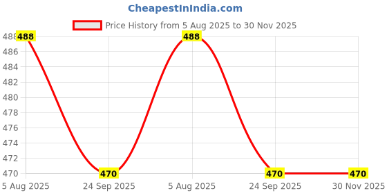 flipkart.com 0-degree Polyester, Rubber, Cotton Baby Sleeping Mat 0-degree Price History Graph from 5 Aug 2025 to 29 Nov 2025