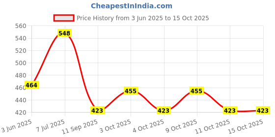 flipkart.com 0-degree Polyester, Rubber, Cotton Baby Sleeping Mat 0-degree Price History Graph from 3 Jun 2025 to 15 Oct 2025