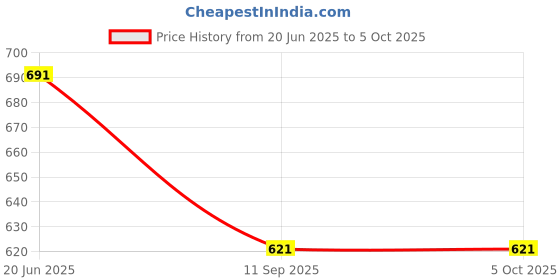 flipkart.com 0-degree Solid Men Three Fourths 0-degree Price History Graph from 20 Jun 2025 to 5 Oct 2025