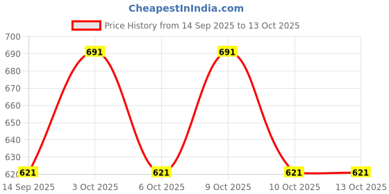 flipkart.com 0-degree Solid Men Three Fourths 0-degree Price History Graph from 14 Sep 2025 to 13 Oct 2025