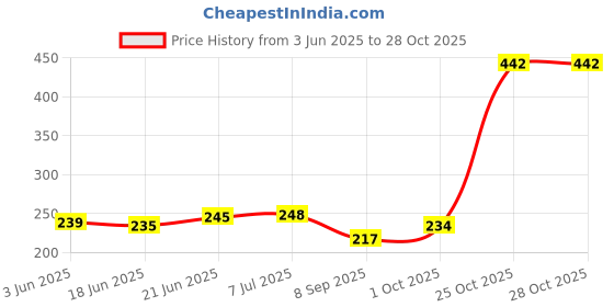 flipkart.com hariom sales 0 Double Layers Medicine Cabinet First Aid Kit Medical Box Pill Box Pill Box Pill Box hariom sales Price History Graph from 3 Jun 2025 to 27 Oct 2025