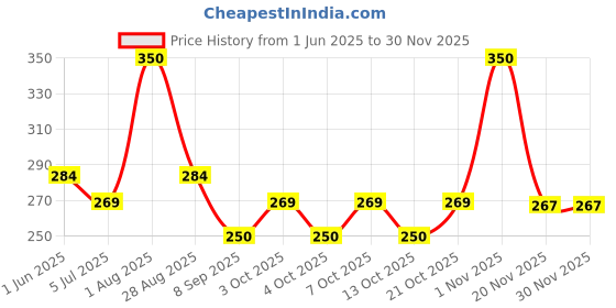 flipkart.com maxxlite 0 inch Lid Set maxxlite Price History Graph from 1 Jun 2025 to 30 Nov 2025