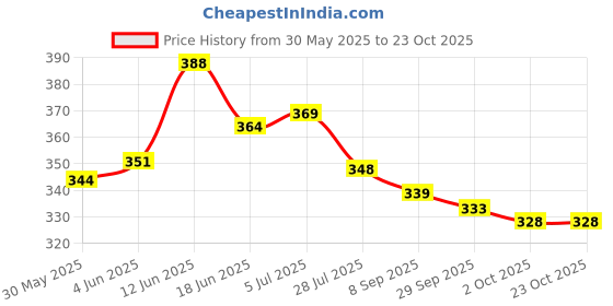 flipkart.com katana kitchen 0 L Hand Duffel Bag - 45 L Hand Duffel Bag,Hand Duffel Bag,Folding Travel Bag - Multicolour (KK) - Multicolor - Regular Capacity katana kitchen Price History Graph from 30 May 2025 to 23 Oct 2025