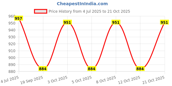 flipkart.com tryka 0 LEDs 82 m Beige Steady Strip Rice Lights tryka Price History Graph from 4 Jul 2025 to 21 Oct 2025