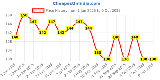 flipkart.com bizolo 0 ml Manual Ice Cream Maker bizolo Price History Graph from 1 Jun 2025 to 8 Oct 2025