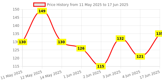 flipkart.com bizolo 0 ml Manual Ice Cream Maker bizolo Price History Graph from 11 May 2025 to 17 Jun 2025