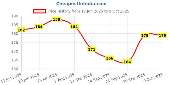 flipkart.com hurrio 0 ml Manual Ice Cream Maker hurrio Price History Graph from 12 Jun 2025 to 9 Oct 2025