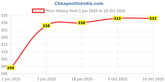 flipkart.com bekner 0 ml Manual Ice Cream Maker bekner Price History Graph from 1 Jun 2025 to 9 Oct 2025