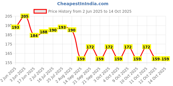 flipkart.com cookxon 0 ml Manual Ice Cream Maker cookxon Price History Graph from 2 Jun 2025 to 14 Oct 2025