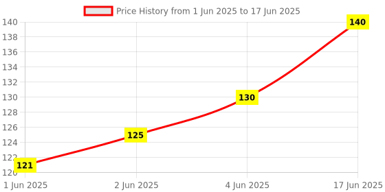 flipkart.com bekner 0 ml Manual Ice Cream Maker bekner Price History Graph from 1 Jun 2025 to 17 Jun 2025
