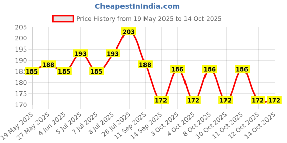 flipkart.com icy 0 ml Manual Ice Cream Maker icy Price History Graph from 19 May 2025 to 14 Oct 2025