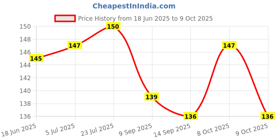 flipkart.com uratech 0 ml Manual Ice Cream Maker uratech Price History Graph from 18 Jun 2025 to 9 Oct 2025