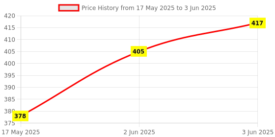 flipkart.com uratech 0 ml Manual Ice Cream Maker uratech Price History Graph from 17 May 2025 to 3 Jun 2025