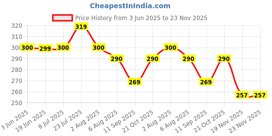 flipkart.com agyvvt 0 ml Manual Ice Cream Maker agyvvt Price History Graph from 3 Jun 2025 to 22 Nov 2025