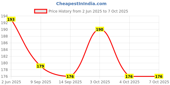 flipkart.com uratech 0 ml Manual Ice Cream Maker uratech Price History Graph from 2 Jun 2025 to 6 Oct 2025