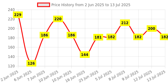 flipkart.com yamuna fb 0 ml Manual Ice Cream Maker yamuna fb Price History Graph from 2 Jun 2025 to 13 Jul 2025