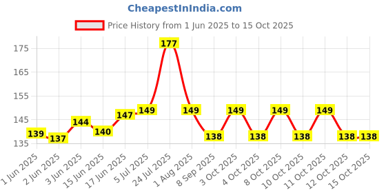 flipkart.com koocs 0 ml Manual Ice Cream Maker koocs Price History Graph from 1 Jun 2025 to 14 Oct 2025