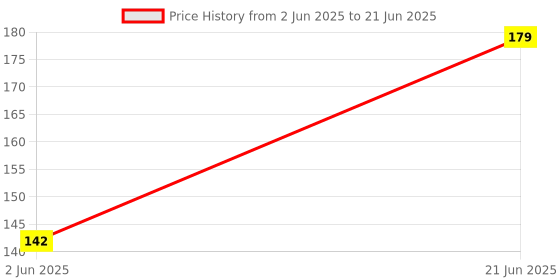 flipkart.com cbox 0 ml Manual Ice Cream Maker cbox Price History Graph from 2 Jun 2025 to 21 Jun 2025