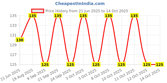 flipkart.com tekzie 0 ml Manual Ice Cream Maker tekzie Price History Graph from 21 Jun 2025 to 14 Oct 2025