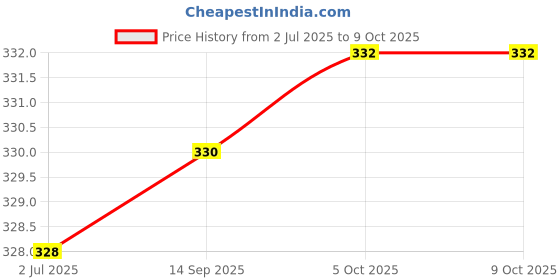 flipkart.com bekner 0 ml Manual Ice Cream Maker bekner Price History Graph from 2 Jul 2025 to 9 Oct 2025