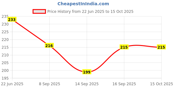 flipkart.com pavityaksh 0 ml Manual Ice Cream Maker pavityaksh Price History Graph from 22 Jun 2025 to 14 Oct 2025